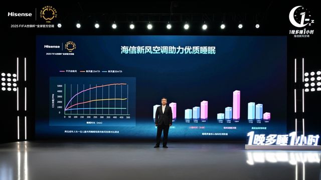 信空调以新风科技守护深度睡眠j9国际1晚多睡1小时：海(图5)