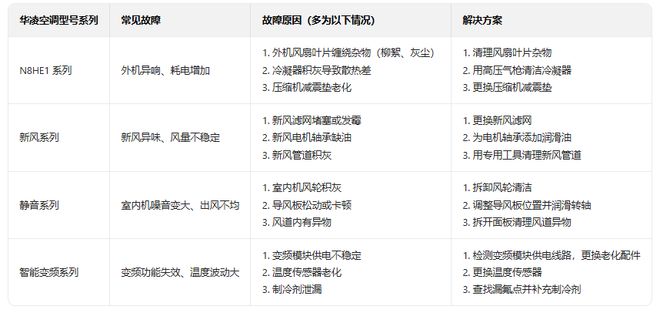 全国速响应-以专业守护高性价比用机体验j9九游会登录华凌空调售后电线小时-(图2)